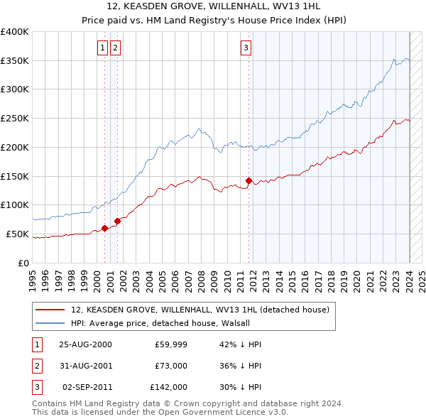 12, KEASDEN GROVE, WILLENHALL, WV13 1HL: Price paid vs HM Land Registry's House Price Index