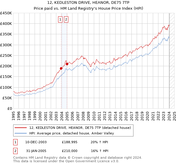 12, KEDLESTON DRIVE, HEANOR, DE75 7TP: Price paid vs HM Land Registry's House Price Index