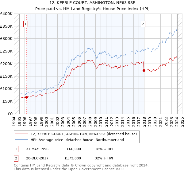 12, KEEBLE COURT, ASHINGTON, NE63 9SF: Price paid vs HM Land Registry's House Price Index