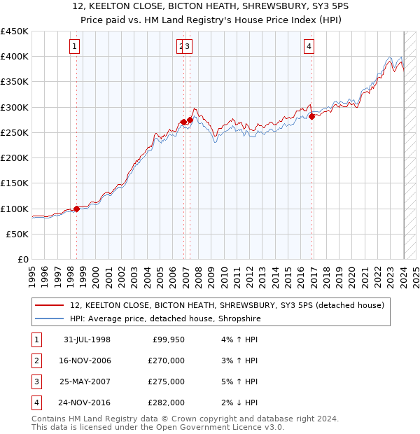 12, KEELTON CLOSE, BICTON HEATH, SHREWSBURY, SY3 5PS: Price paid vs HM Land Registry's House Price Index