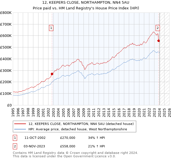 12, KEEPERS CLOSE, NORTHAMPTON, NN4 5AU: Price paid vs HM Land Registry's House Price Index