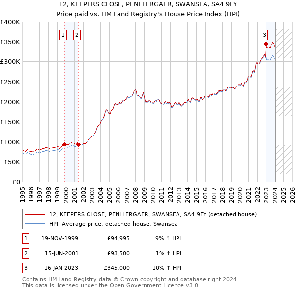 12, KEEPERS CLOSE, PENLLERGAER, SWANSEA, SA4 9FY: Price paid vs HM Land Registry's House Price Index