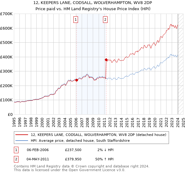 12, KEEPERS LANE, CODSALL, WOLVERHAMPTON, WV8 2DP: Price paid vs HM Land Registry's House Price Index