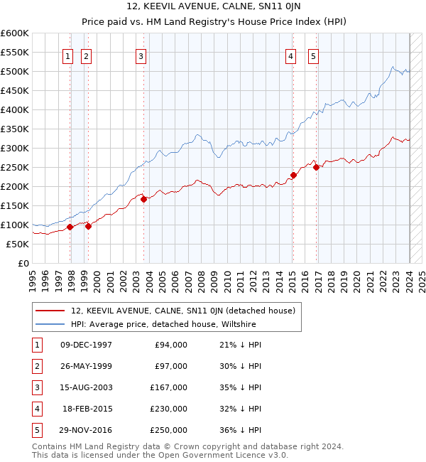 12, KEEVIL AVENUE, CALNE, SN11 0JN: Price paid vs HM Land Registry's House Price Index