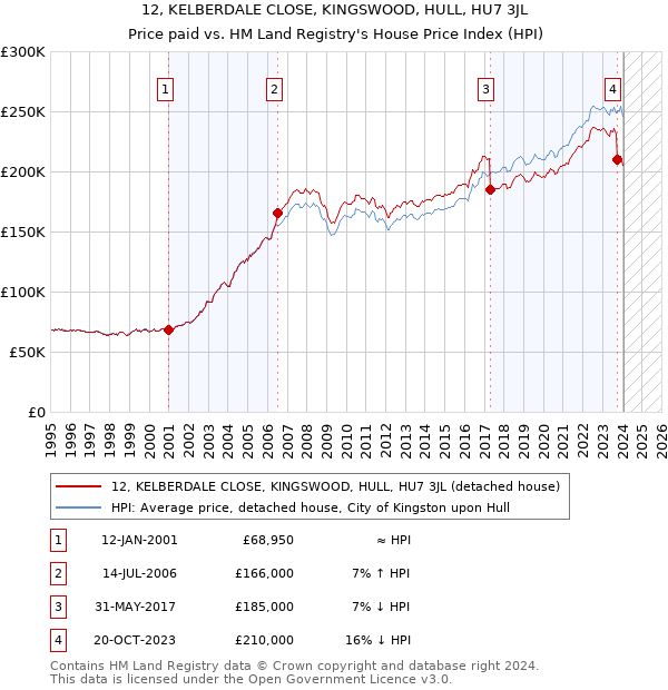 12, KELBERDALE CLOSE, KINGSWOOD, HULL, HU7 3JL: Price paid vs HM Land Registry's House Price Index