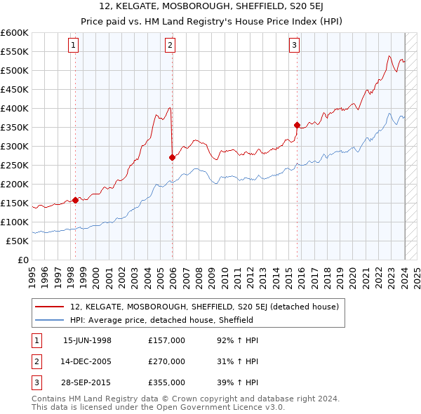 12, KELGATE, MOSBOROUGH, SHEFFIELD, S20 5EJ: Price paid vs HM Land Registry's House Price Index