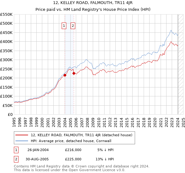 12, KELLEY ROAD, FALMOUTH, TR11 4JR: Price paid vs HM Land Registry's House Price Index