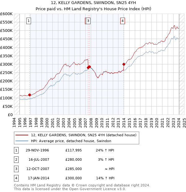 12, KELLY GARDENS, SWINDON, SN25 4YH: Price paid vs HM Land Registry's House Price Index