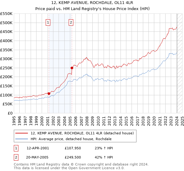 12, KEMP AVENUE, ROCHDALE, OL11 4LR: Price paid vs HM Land Registry's House Price Index