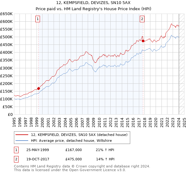 12, KEMPSFIELD, DEVIZES, SN10 5AX: Price paid vs HM Land Registry's House Price Index