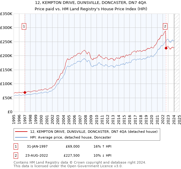 12, KEMPTON DRIVE, DUNSVILLE, DONCASTER, DN7 4QA: Price paid vs HM Land Registry's House Price Index