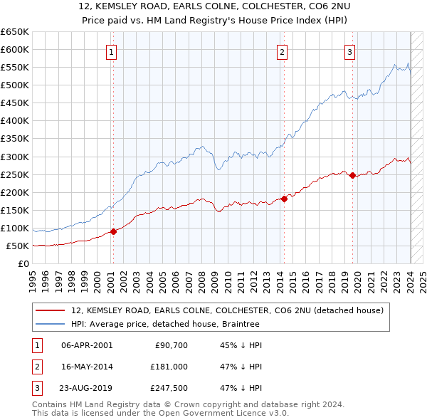 12, KEMSLEY ROAD, EARLS COLNE, COLCHESTER, CO6 2NU: Price paid vs HM Land Registry's House Price Index
