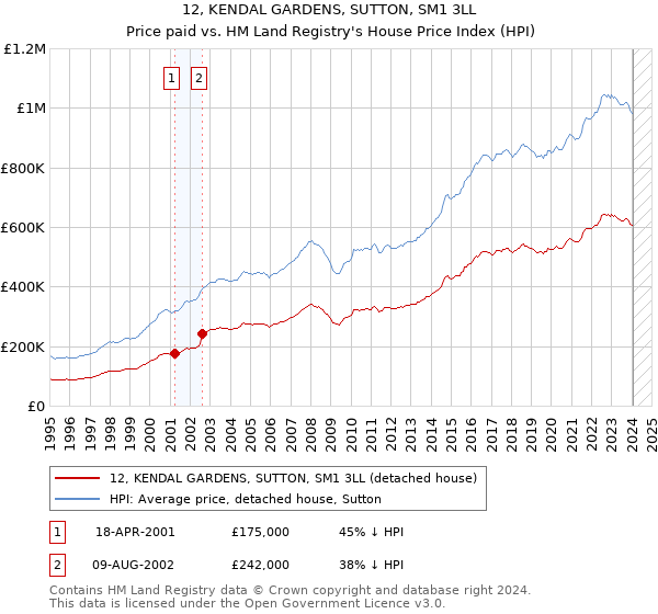 12, KENDAL GARDENS, SUTTON, SM1 3LL: Price paid vs HM Land Registry's House Price Index