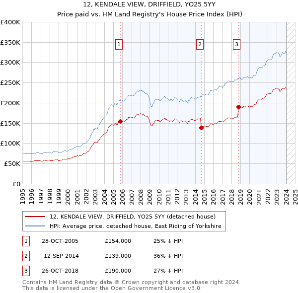 12, KENDALE VIEW, DRIFFIELD, YO25 5YY: Price paid vs HM Land Registry's House Price Index