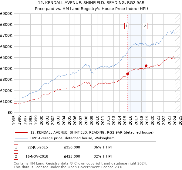 12, KENDALL AVENUE, SHINFIELD, READING, RG2 9AR: Price paid vs HM Land Registry's House Price Index