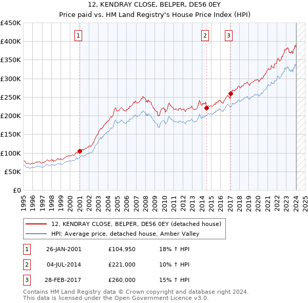 12, KENDRAY CLOSE, BELPER, DE56 0EY: Price paid vs HM Land Registry's House Price Index