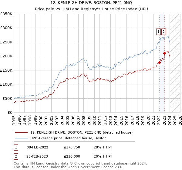12, KENLEIGH DRIVE, BOSTON, PE21 0NQ: Price paid vs HM Land Registry's House Price Index