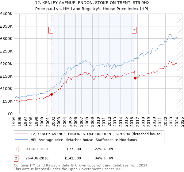 12, KENLEY AVENUE, ENDON, STOKE-ON-TRENT, ST9 9HX: Price paid vs HM Land Registry's House Price Index