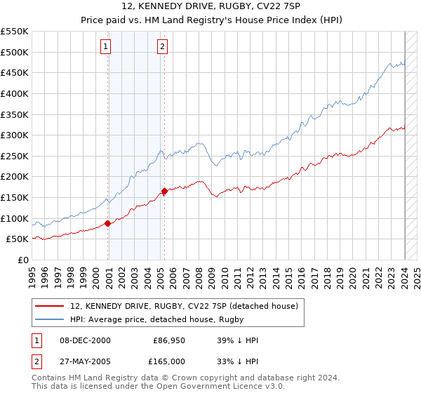 12, KENNEDY DRIVE, RUGBY, CV22 7SP: Price paid vs HM Land Registry's House Price Index