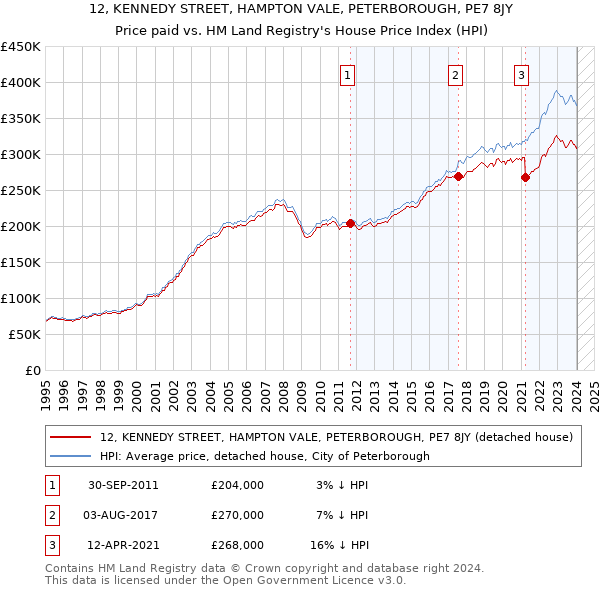 12, KENNEDY STREET, HAMPTON VALE, PETERBOROUGH, PE7 8JY: Price paid vs HM Land Registry's House Price Index