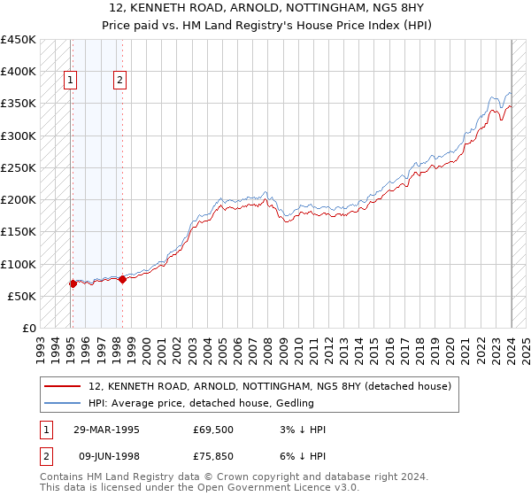 12, KENNETH ROAD, ARNOLD, NOTTINGHAM, NG5 8HY: Price paid vs HM Land Registry's House Price Index