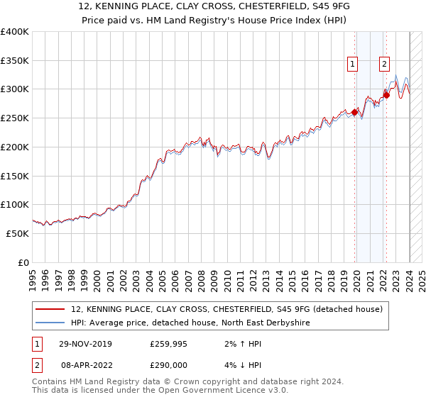 12, KENNING PLACE, CLAY CROSS, CHESTERFIELD, S45 9FG: Price paid vs HM Land Registry's House Price Index