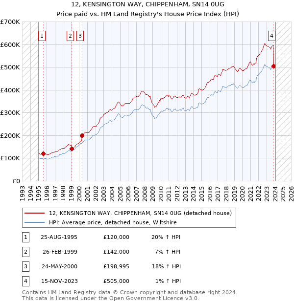 12, KENSINGTON WAY, CHIPPENHAM, SN14 0UG: Price paid vs HM Land Registry's House Price Index