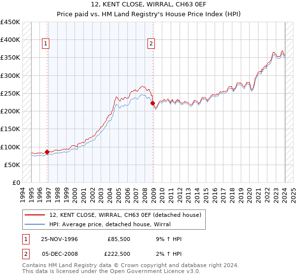 12, KENT CLOSE, WIRRAL, CH63 0EF: Price paid vs HM Land Registry's House Price Index