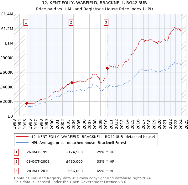 12, KENT FOLLY, WARFIELD, BRACKNELL, RG42 3UB: Price paid vs HM Land Registry's House Price Index