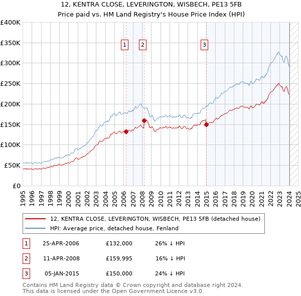 12, KENTRA CLOSE, LEVERINGTON, WISBECH, PE13 5FB: Price paid vs HM Land Registry's House Price Index