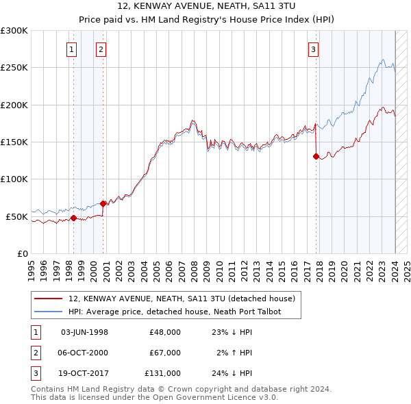 12, KENWAY AVENUE, NEATH, SA11 3TU: Price paid vs HM Land Registry's House Price Index