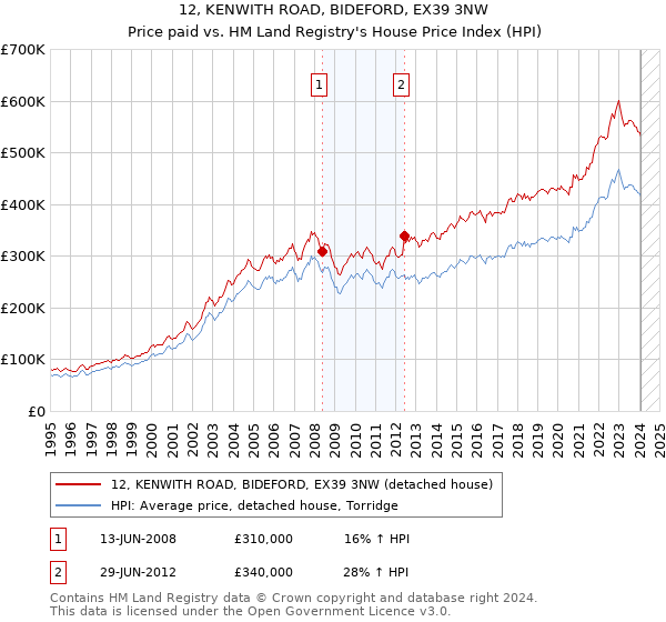 12, KENWITH ROAD, BIDEFORD, EX39 3NW: Price paid vs HM Land Registry's House Price Index