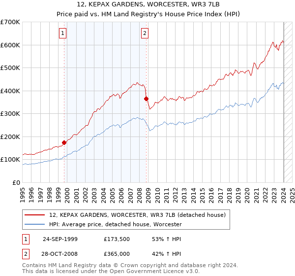 12, KEPAX GARDENS, WORCESTER, WR3 7LB: Price paid vs HM Land Registry's House Price Index