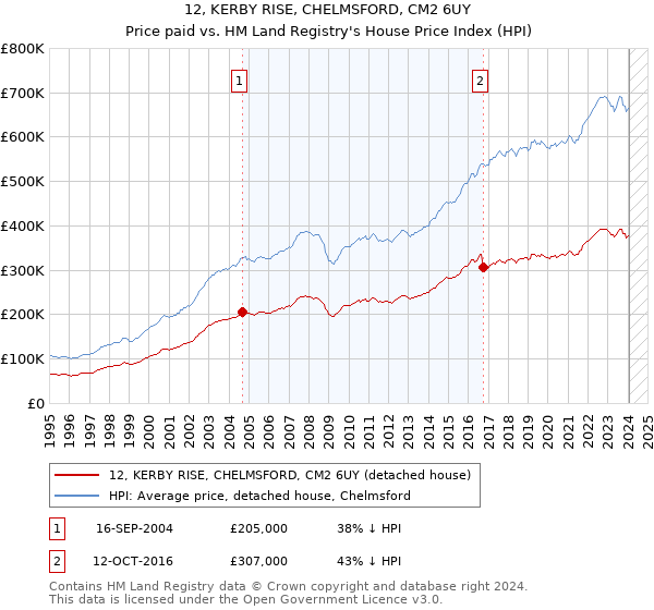 12, KERBY RISE, CHELMSFORD, CM2 6UY: Price paid vs HM Land Registry's House Price Index