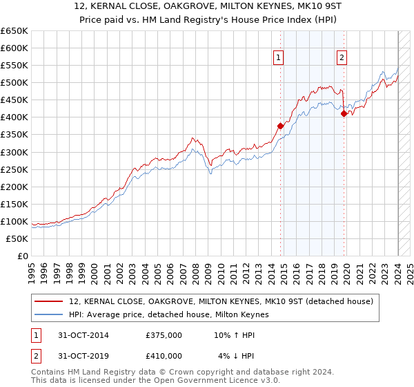12, KERNAL CLOSE, OAKGROVE, MILTON KEYNES, MK10 9ST: Price paid vs HM Land Registry's House Price Index