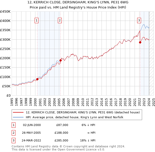 12, KERRICH CLOSE, DERSINGHAM, KING'S LYNN, PE31 6WG: Price paid vs HM Land Registry's House Price Index