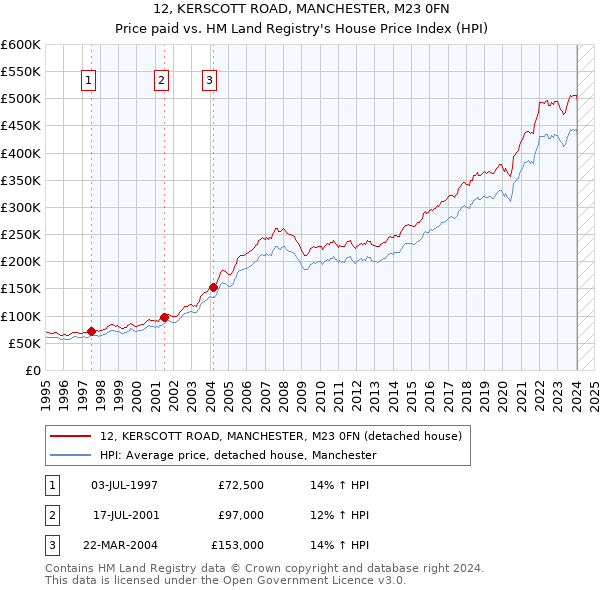 12, KERSCOTT ROAD, MANCHESTER, M23 0FN: Price paid vs HM Land Registry's House Price Index