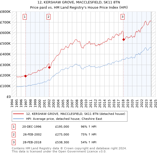 12, KERSHAW GROVE, MACCLESFIELD, SK11 8TN: Price paid vs HM Land Registry's House Price Index