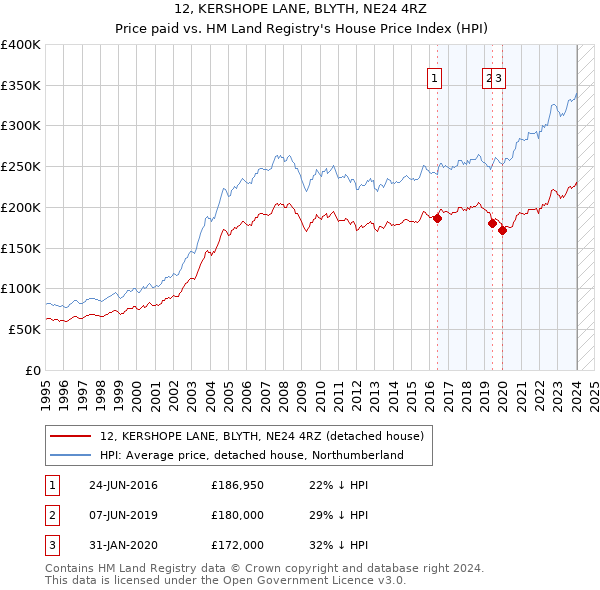 12, KERSHOPE LANE, BLYTH, NE24 4RZ: Price paid vs HM Land Registry's House Price Index