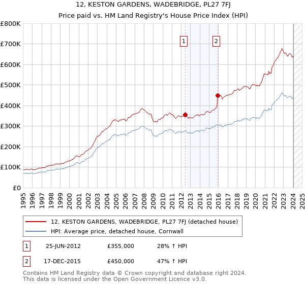 12, KESTON GARDENS, WADEBRIDGE, PL27 7FJ: Price paid vs HM Land Registry's House Price Index