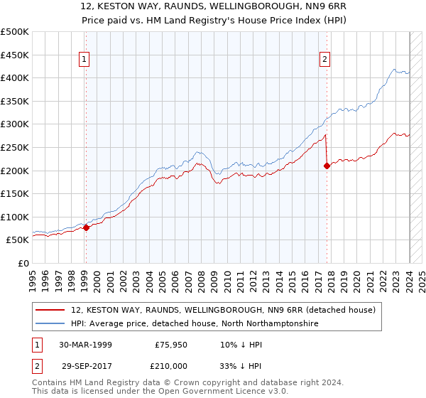 12, KESTON WAY, RAUNDS, WELLINGBOROUGH, NN9 6RR: Price paid vs HM Land Registry's House Price Index