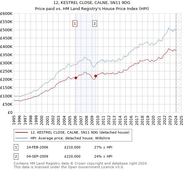 12, KESTREL CLOSE, CALNE, SN11 9DG: Price paid vs HM Land Registry's House Price Index
