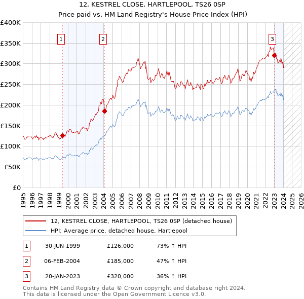 12, KESTREL CLOSE, HARTLEPOOL, TS26 0SP: Price paid vs HM Land Registry's House Price Index