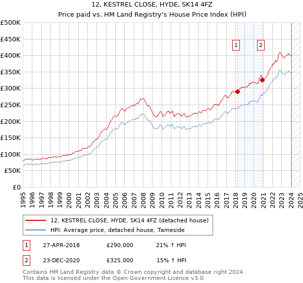 12, KESTREL CLOSE, HYDE, SK14 4FZ: Price paid vs HM Land Registry's House Price Index