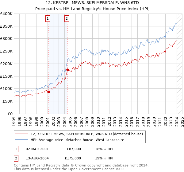 12, KESTREL MEWS, SKELMERSDALE, WN8 6TD: Price paid vs HM Land Registry's House Price Index