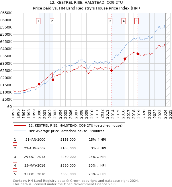 12, KESTREL RISE, HALSTEAD, CO9 2TU: Price paid vs HM Land Registry's House Price Index