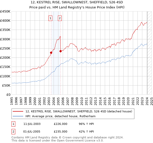 12, KESTREL RISE, SWALLOWNEST, SHEFFIELD, S26 4SD: Price paid vs HM Land Registry's House Price Index