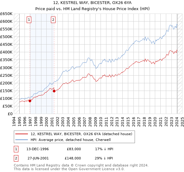 12, KESTREL WAY, BICESTER, OX26 6YA: Price paid vs HM Land Registry's House Price Index