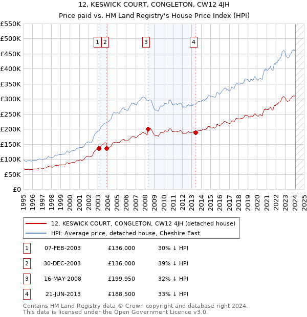 12, KESWICK COURT, CONGLETON, CW12 4JH: Price paid vs HM Land Registry's House Price Index