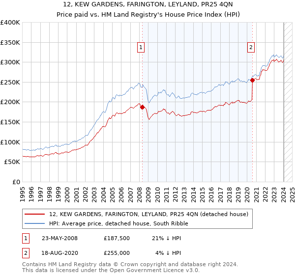 12, KEW GARDENS, FARINGTON, LEYLAND, PR25 4QN: Price paid vs HM Land Registry's House Price Index
